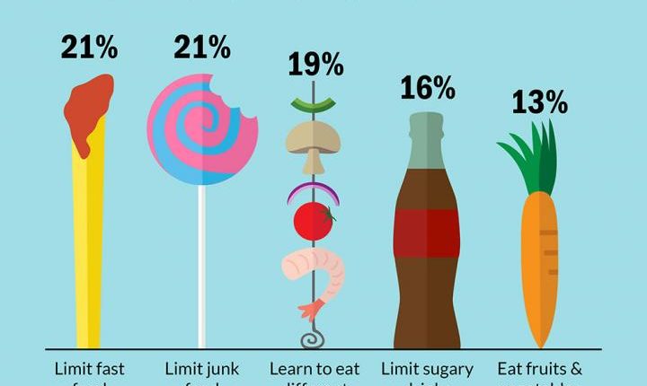 not healthy eating infographic